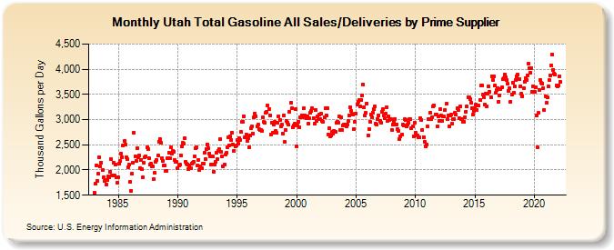 Utah Total Gasoline All Sales/Deliveries by Prime Supplier (Thousand Gallons per Day)