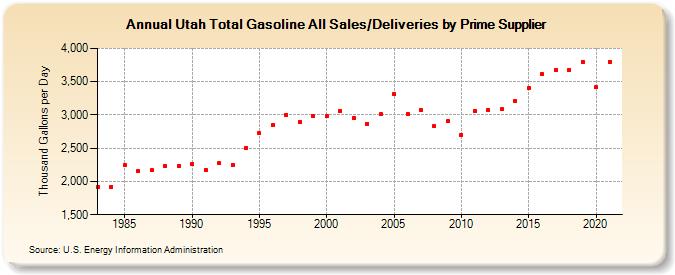 Utah Total Gasoline All Sales/Deliveries by Prime Supplier (Thousand Gallons per Day)