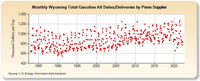Wyoming Total Gasoline All Sales/Deliveries by Prime Supplier (Thousand Gallons per Day)