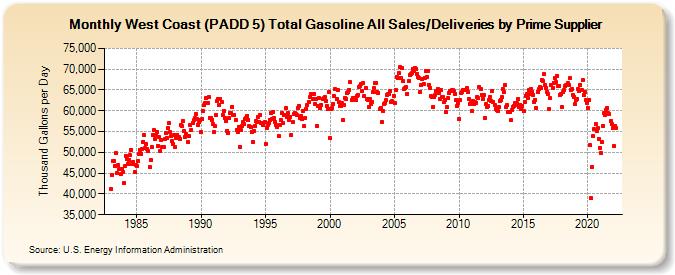 West Coast (PADD 5) Total Gasoline All Sales/Deliveries by Prime Supplier (Thousand Gallons per Day)