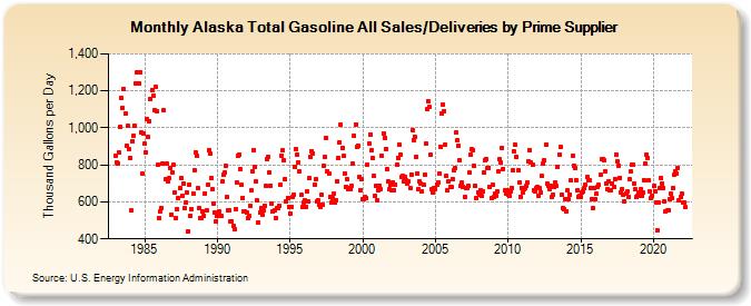 Alaska Total Gasoline All Sales/Deliveries by Prime Supplier (Thousand Gallons per Day)