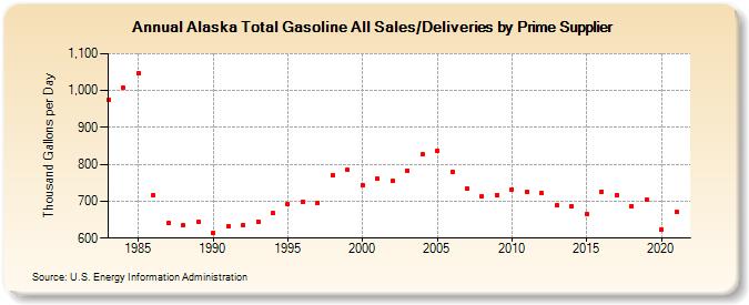 Alaska Total Gasoline All Sales/Deliveries by Prime Supplier (Thousand Gallons per Day)