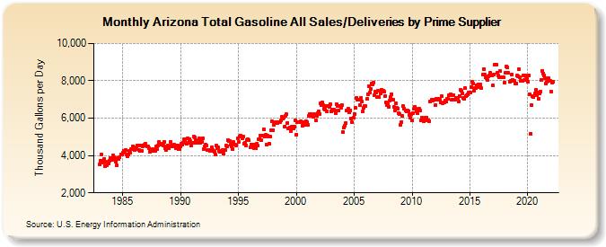 Arizona Total Gasoline All Sales/Deliveries by Prime Supplier (Thousand Gallons per Day)