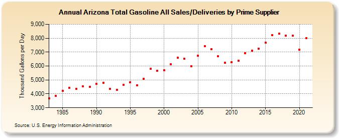 Arizona Total Gasoline All Sales/Deliveries by Prime Supplier (Thousand Gallons per Day)