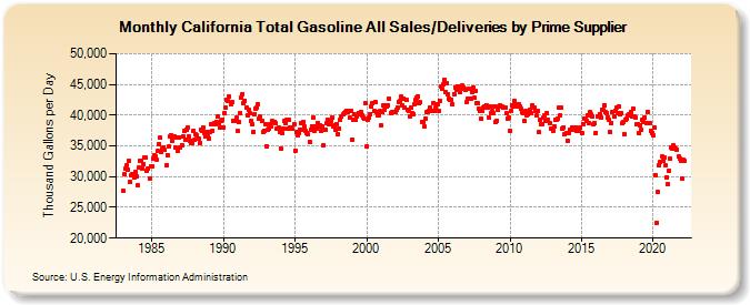 California Total Gasoline All Sales/Deliveries by Prime Supplier (Thousand  Gallons per Day)