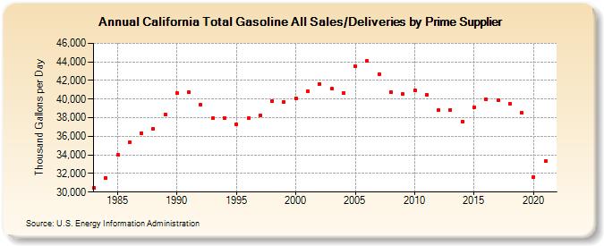 California Total Gasoline All Sales/Deliveries by Prime Supplier (Thousand Gallons per Day)