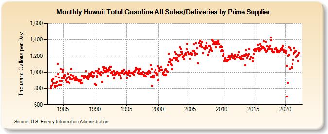 Hawaii Total Gasoline All Sales/Deliveries by Prime Supplier (Thousand Gallons per Day)