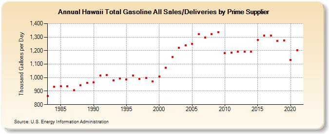 Hawaii Total Gasoline All Sales/Deliveries by Prime Supplier (Thousand Gallons per Day)