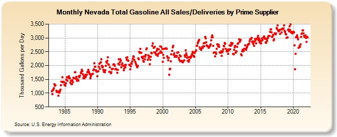 Nevada Total Gasoline All Sales/Deliveries by Prime Supplier (Thousand Gallons per Day)