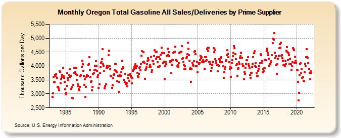 Oregon Total Gasoline All Sales/Deliveries by Prime Supplier (Thousand Gallons per Day)