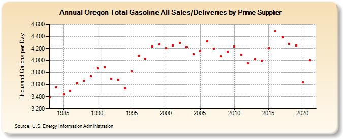 Oregon Total Gasoline All Sales/Deliveries by Prime Supplier (Thousand Gallons per Day)