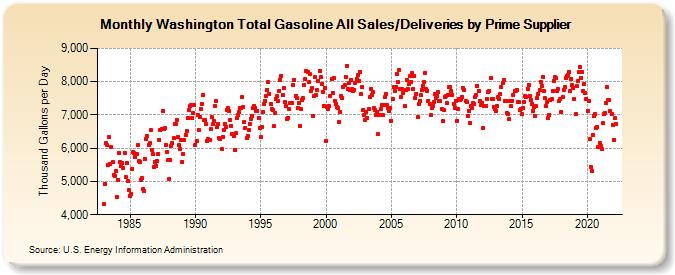 Washington Total Gasoline All Sales/Deliveries by Prime Supplier (Thousand Gallons per Day)