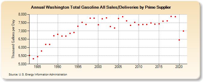 Washington Total Gasoline All Sales/Deliveries by Prime Supplier (Thousand Gallons per Day)