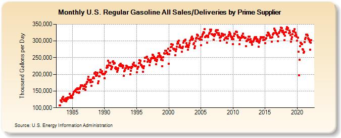 U.S. Regular Gasoline All Sales/Deliveries by Prime Supplier (Thousand Gallons per Day)