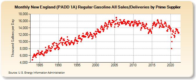 New England (PADD 1A) Regular Gasoline All Sales/Deliveries by Prime Supplier (Thousand Gallons per Day)