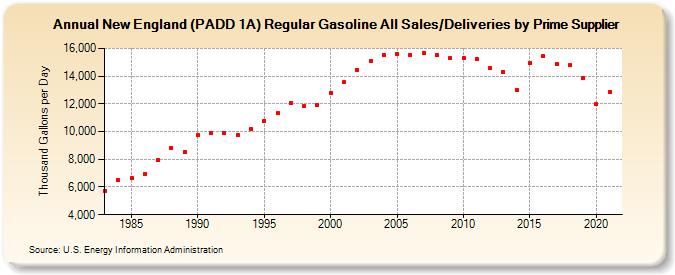 New England (PADD 1A) Regular Gasoline All Sales/Deliveries by Prime Supplier (Thousand Gallons per Day)