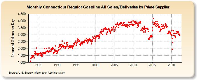 Connecticut Regular Gasoline All Sales/Deliveries by Prime Supplier (Thousand Gallons per Day)