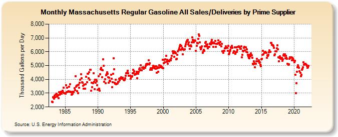 Massachusetts Regular Gasoline All Sales/Deliveries by Prime Supplier (Thousand Gallons per Day)