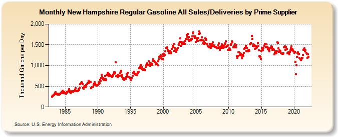 New Hampshire Regular Gasoline All Sales/Deliveries by Prime Supplier (Thousand Gallons per Day)