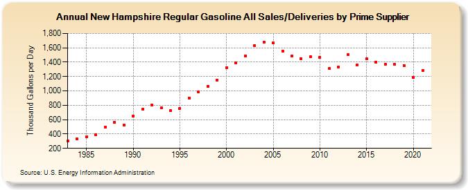 New Hampshire Regular Gasoline All Sales/Deliveries by Prime Supplier (Thousand Gallons per Day)