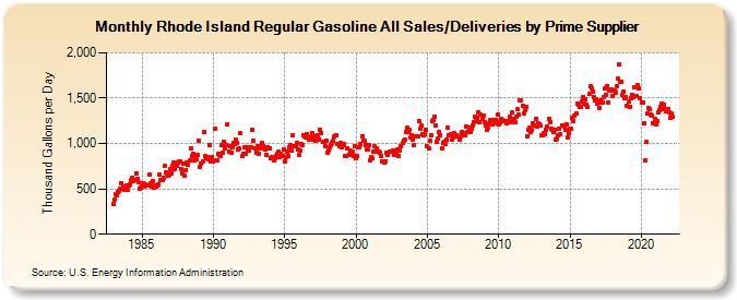 Rhode Island Regular Gasoline All Sales/Deliveries by Prime Supplier (Thousand Gallons per Day)
