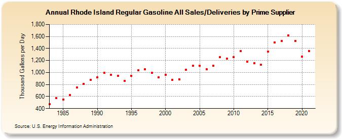 Rhode Island Regular Gasoline All Sales/Deliveries by Prime Supplier (Thousand Gallons per Day)