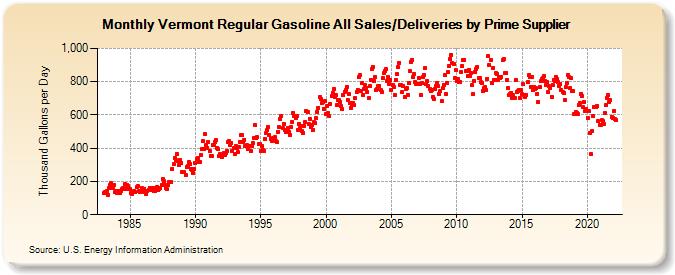 Vermont Regular Gasoline All Sales/Deliveries by Prime Supplier (Thousand Gallons per Day)