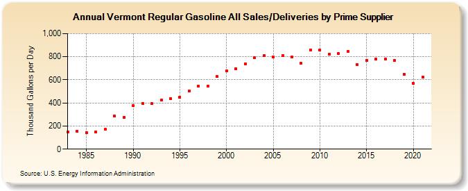 Vermont Regular Gasoline All Sales/Deliveries by Prime Supplier (Thousand Gallons per Day)