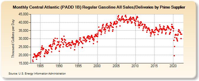 Central Atlantic (PADD 1B) Regular Gasoline All Sales/Deliveries by Prime Supplier (Thousand Gallons per Day)