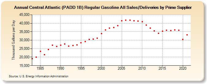 Central Atlantic (PADD 1B) Regular Gasoline All Sales/Deliveries by Prime Supplier (Thousand Gallons per Day)