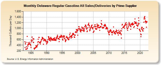 Delaware Regular Gasoline All Sales/Deliveries by Prime Supplier (Thousand Gallons per Day)