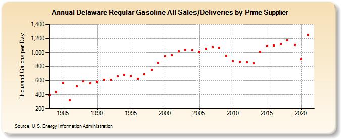 Delaware Regular Gasoline All Sales/Deliveries by Prime Supplier (Thousand Gallons per Day)