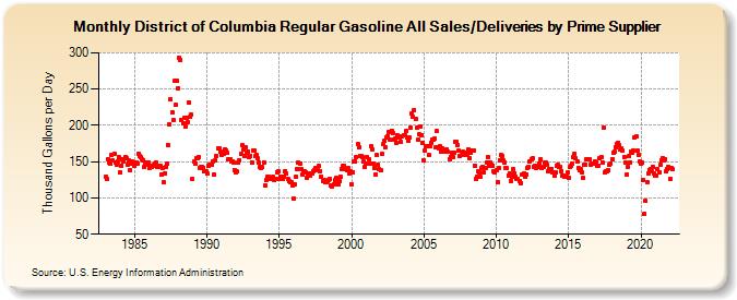 District of Columbia Regular Gasoline All Sales/Deliveries by Prime Supplier (Thousand Gallons per Day)