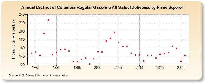 District of Columbia Regular Gasoline All Sales/Deliveries by Prime Supplier (Thousand Gallons per Day)
