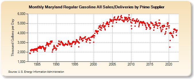 Maryland Regular Gasoline All Sales/Deliveries by Prime Supplier (Thousand Gallons per Day)