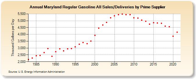 Maryland Regular Gasoline All Sales/Deliveries by Prime Supplier (Thousand Gallons per Day)