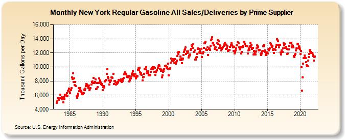 New York Regular Gasoline All Sales/Deliveries by Prime Supplier (Thousand Gallons per Day)