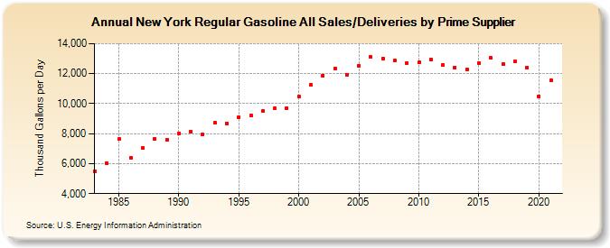 New York Regular Gasoline All Sales/Deliveries by Prime Supplier (Thousand Gallons per Day)