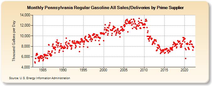 Pennsylvania Regular Gasoline All Sales/Deliveries by Prime Supplier (Thousand Gallons per Day)