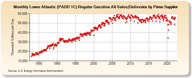 Lower Atlantic (PADD 1C) Regular Gasoline All Sales/Deliveries by Prime Supplier (Thousand Gallons per Day)