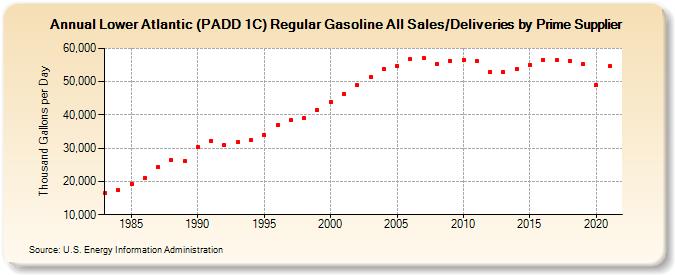 Lower Atlantic (PADD 1C) Regular Gasoline All Sales/Deliveries by Prime Supplier (Thousand Gallons per Day)