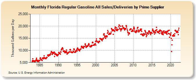 Florida Regular Gasoline All Sales/Deliveries by Prime Supplier (Thousand Gallons per Day)
