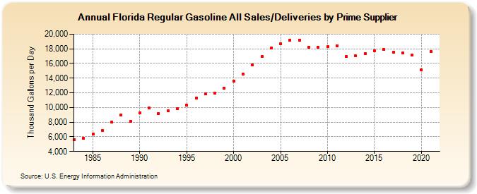 Florida Regular Gasoline All Sales/Deliveries by Prime Supplier (Thousand Gallons per Day)