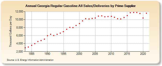 Georgia Regular Gasoline All Sales/Deliveries by Prime Supplier (Thousand Gallons per Day)