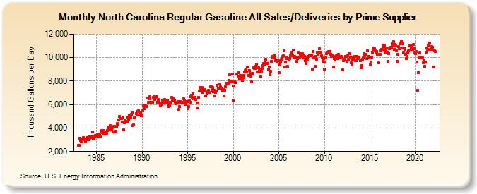 North Carolina Regular Gasoline All Sales/Deliveries by Prime Supplier (Thousand Gallons per Day)