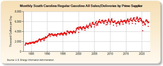 South Carolina Regular Gasoline All Sales/Deliveries by Prime Supplier (Thousand Gallons per Day)