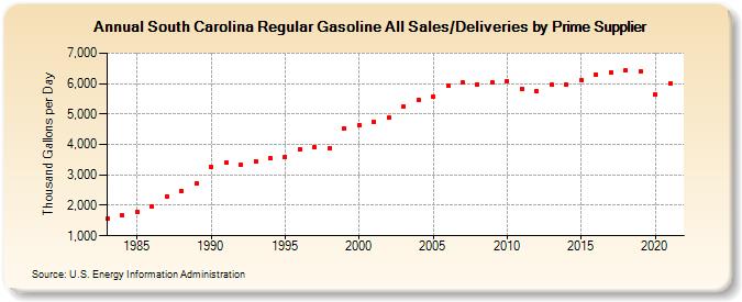 South Carolina Regular Gasoline All Sales/Deliveries by Prime Supplier (Thousand Gallons per Day)