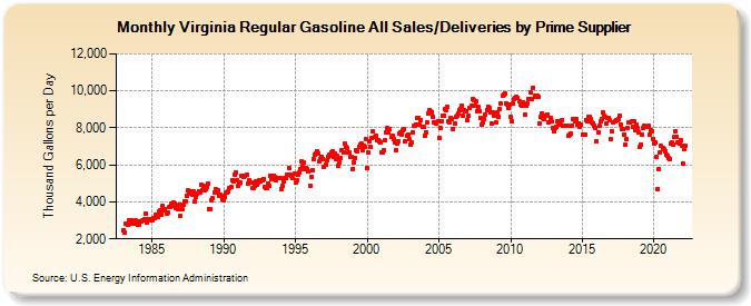 Virginia Regular Gasoline All Sales/Deliveries by Prime Supplier (Thousand Gallons per Day)