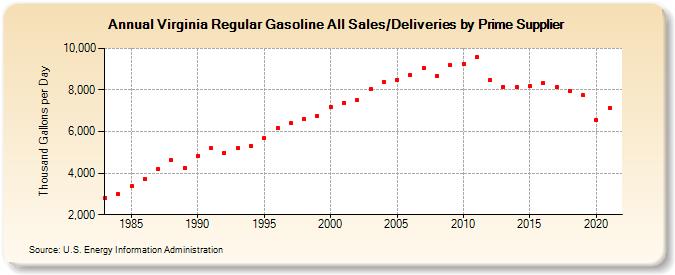 Virginia Regular Gasoline All Sales/Deliveries by Prime Supplier (Thousand Gallons per Day)
