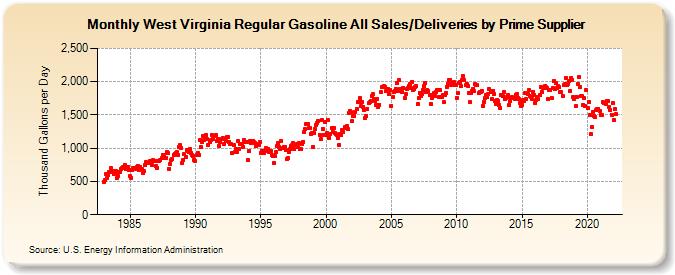 West Virginia Regular Gasoline All Sales/Deliveries by Prime Supplier (Thousand Gallons per Day)